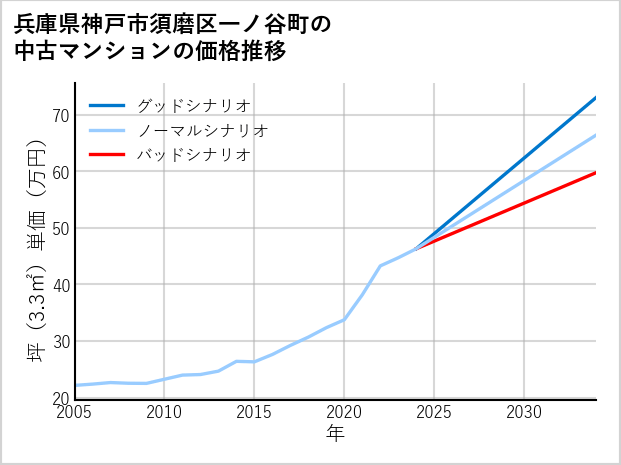 兵庫県神戸市須磨区一ノ谷町の中古マンション価格推移
