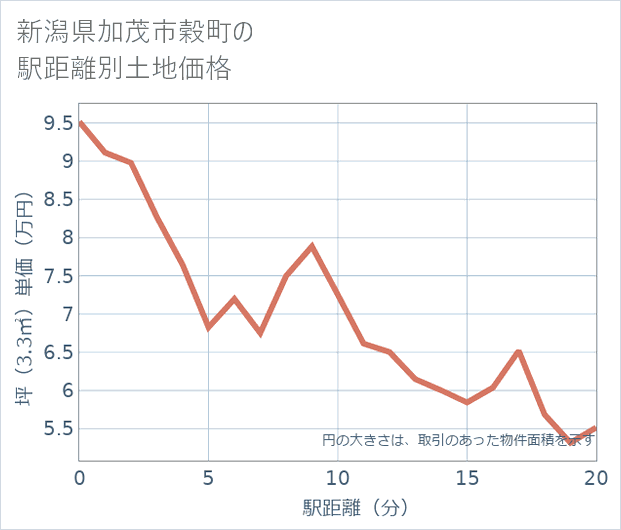 新潟県加茂市穀町の徒歩距離別の土地坪単価