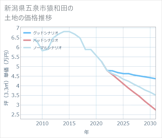 新潟県五泉市猿和田の土地価格推移