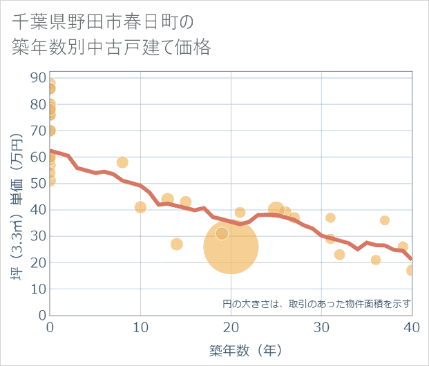 千葉県野田市春日町の築年数別の中古戸建て坪単価