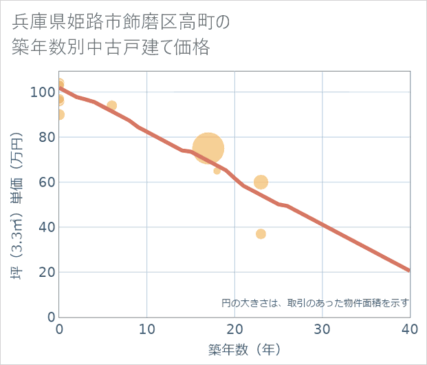 兵庫県姫路市飾磨区高町の築年数別の中古戸建て坪単価