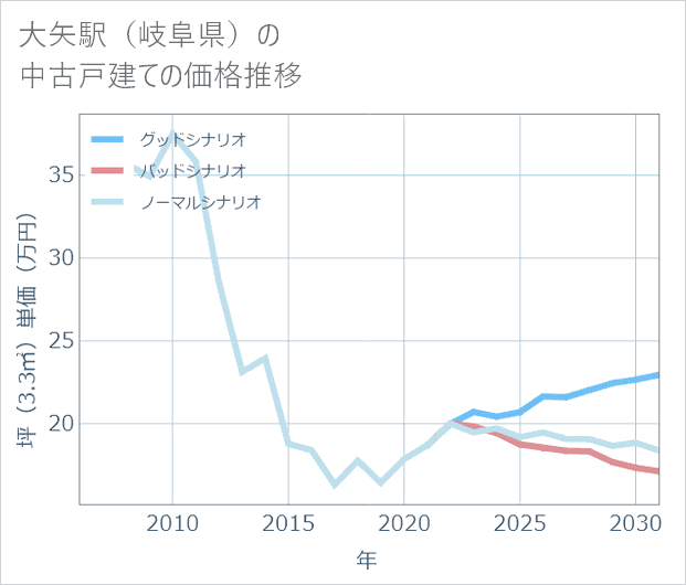 大矢駅(岐阜県)の中古戸建て価格推移