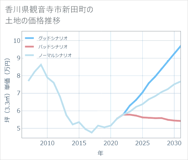 香川県観音寺市新田町の土地価格推移