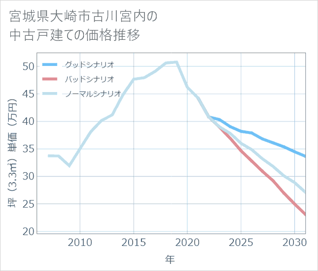 宮城県大崎市古川宮内の中古戸建て価格推移