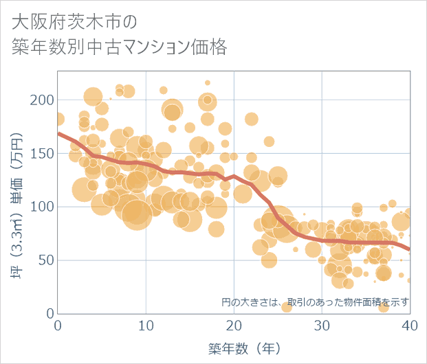 大阪府茨木市の築年数別の中古マンション坪単価