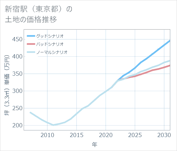 新宿駅(東京都)の土地価格推移
