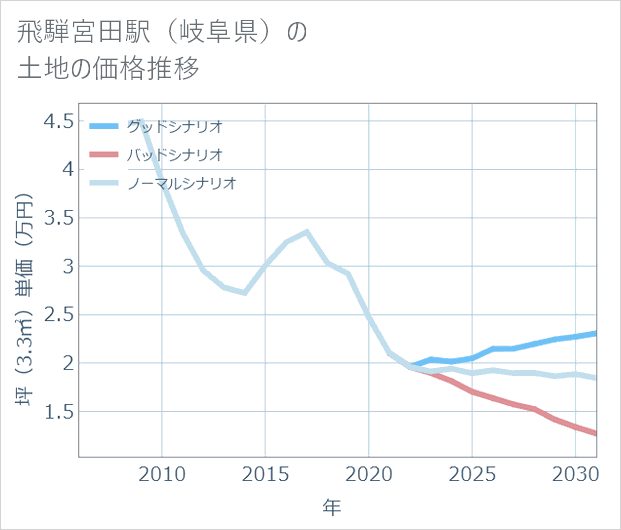 飛騨宮田駅(岐阜県)の土地価格推移