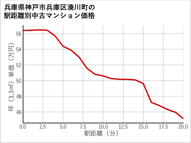 兵庫県神戸市兵庫区湊川町の徒歩距離別の中古マンション坪単価