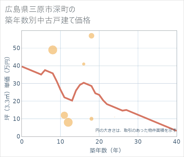 広島県三原市深町の築年数別の中古戸建て坪単価