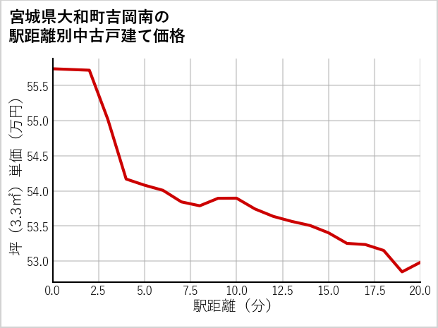 宮城県大和町吉岡南の徒歩距離別の中古戸建て坪単価