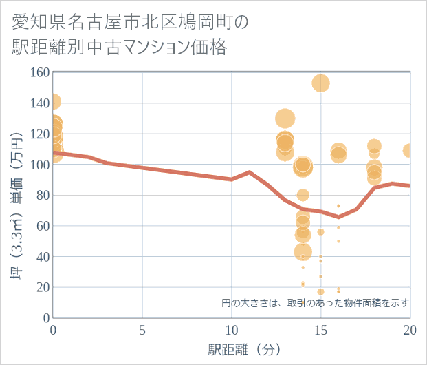 愛知県名古屋市北区鳩岡町の徒歩距離別の中古マンション坪単価