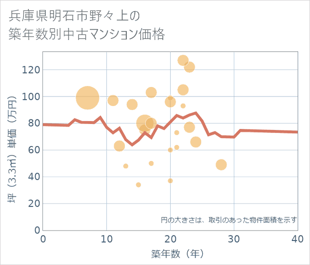 兵庫県明石市野々上の築年数別の中古マンション坪単価
