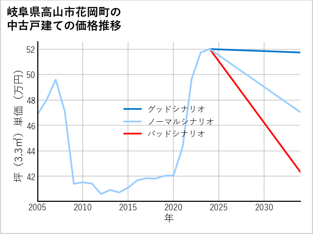 岐阜県高山市花岡町の中古戸建て価格推移