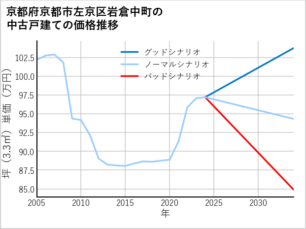 京都府京都市左京区岩倉中町の中古戸建て価格推移