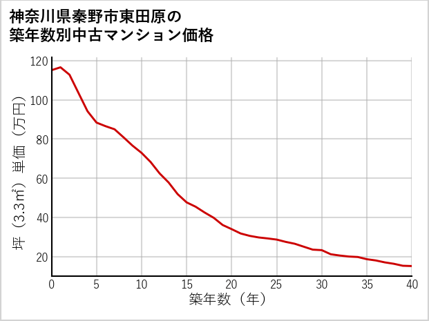 神奈川県秦野市東田原の築年数別の中古マンション坪単価