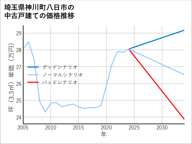 埼玉県神川町八日市の中古戸建て価格推移