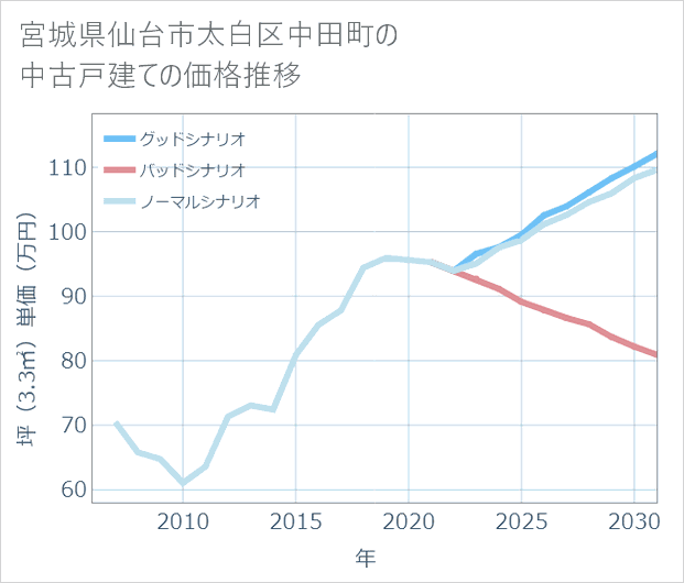 宮城県仙台市太白区中田町の中古戸建て価格推移