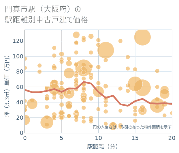 門真市駅(大阪府)の徒歩距離別の中古戸建て坪単価