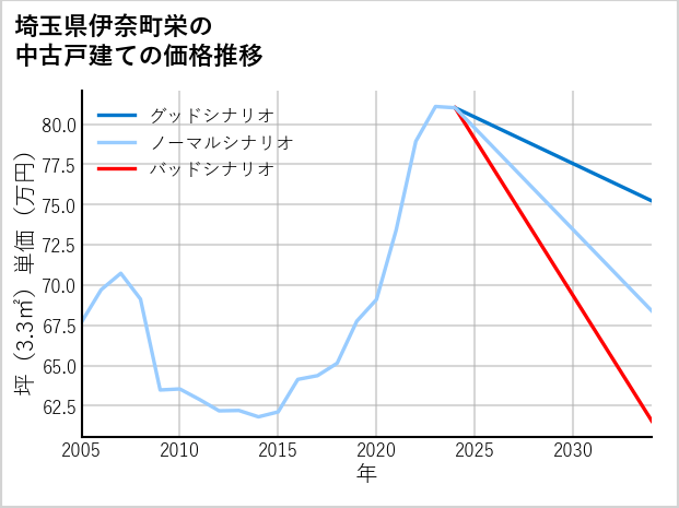 埼玉県伊奈町栄の中古戸建て価格推移