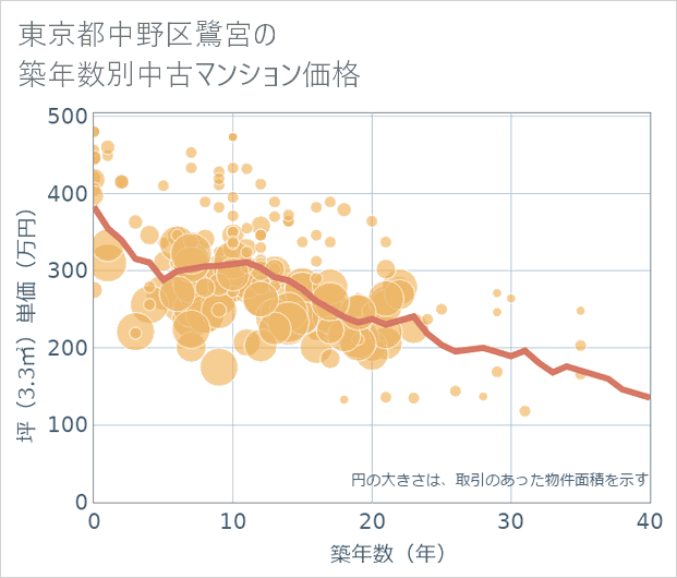 東京都中野区鷺宮の築年数別の中古マンション坪単価
