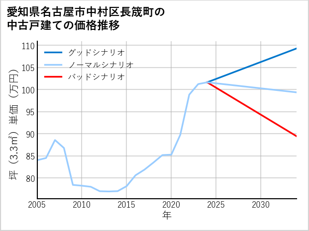 愛知県名古屋市中村区長筬町の中古戸建て価格推移