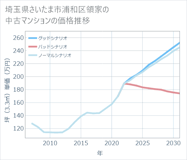 埼玉県さいたま市浦和区領家の中古マンション価格推移