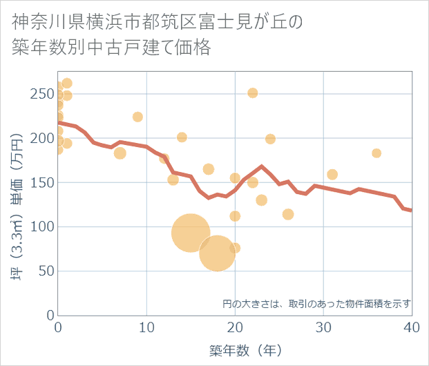 神奈川県横浜市都筑区富士見が丘の築年数別の中古戸建て坪単価