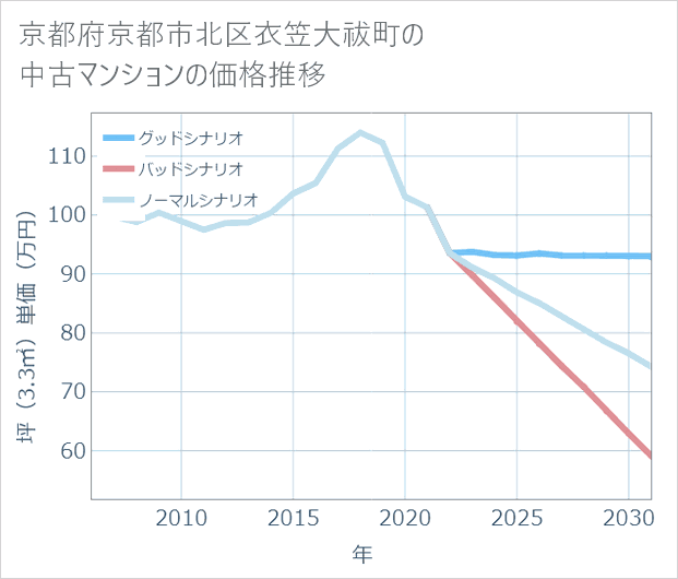 京都府京都市北区衣笠大祓町の中古マンション価格推移