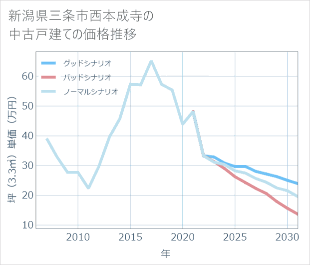 新潟県三条市西本成寺の中古戸建て価格推移