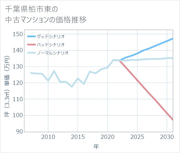 千葉県柏市東の中古マンション価格推移