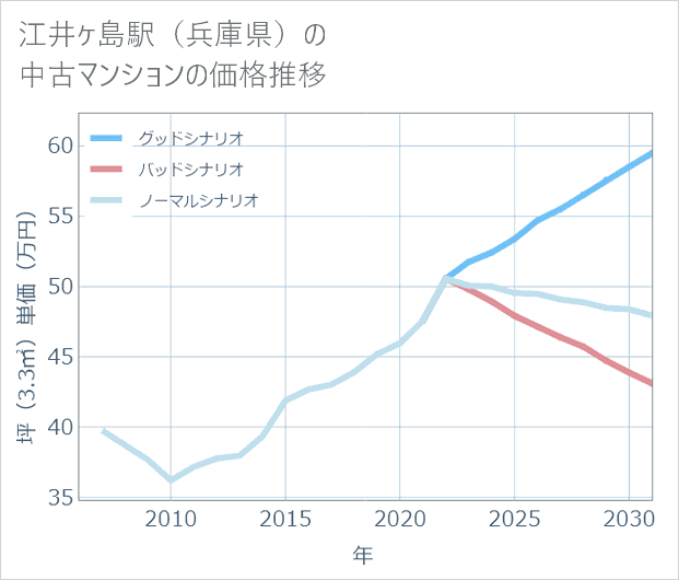江井ケ島駅(兵庫県)の中古マンション価格推移