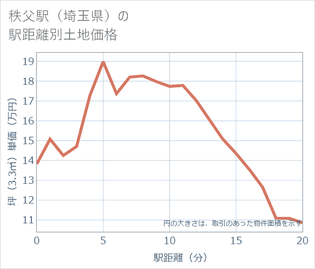 秩父駅(埼玉県)の徒歩距離別の土地坪単価