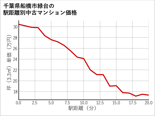 千葉県船橋市緑台の徒歩距離別の中古マンション坪単価