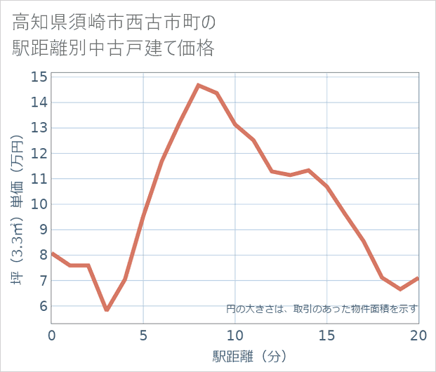 高知県須崎市西古市町の徒歩距離別の中古戸建て坪単価