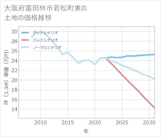 大阪府富田林市若松町東の土地価格推移