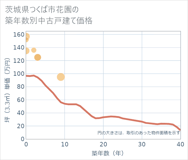 茨城県つくば市花園の築年数別の中古戸建て坪単価