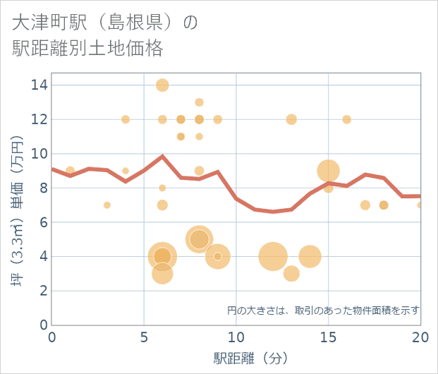 大津町駅(島根県)の徒歩距離別の土地坪単価