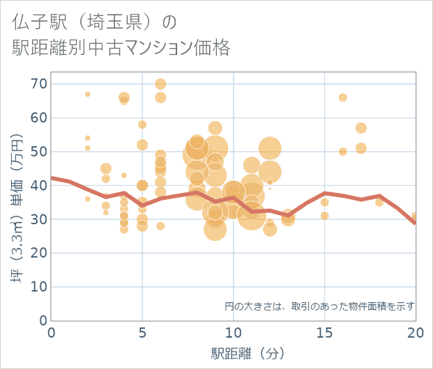仏子駅(埼玉県)の徒歩距離別の中古マンション坪単価