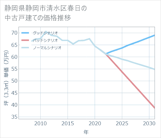 静岡県静岡市清水区春日の中古戸建て価格推移