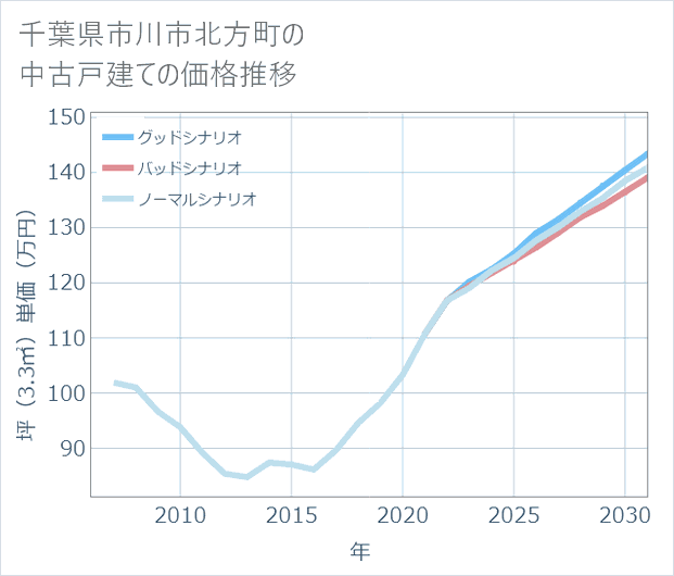 千葉県市川市北方町の中古戸建て価格推移