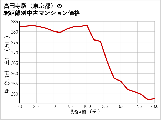 高円寺駅（東京都）の徒歩距離別の中古マンション坪単価