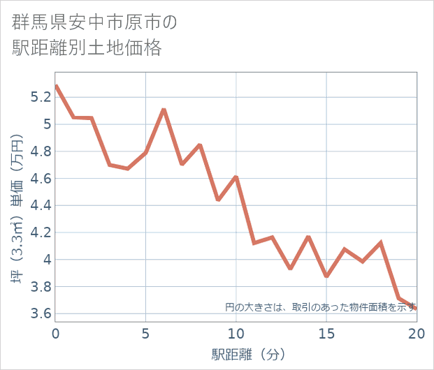 群馬県安中市原市の徒歩距離別の土地坪単価