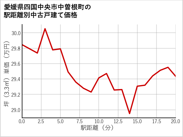 愛媛県四国中央市中曽根町の徒歩距離別の中古戸建て坪単価