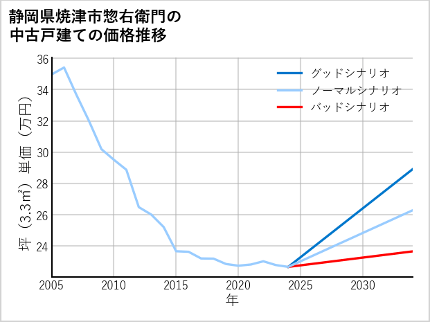 静岡県焼津市惣右衛門の中古戸建て価格推移