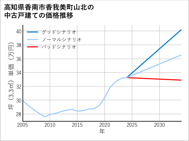 高知県香南市香我美町山北の中古戸建て価格推移