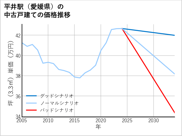 平井駅（愛媛県）の中古戸建て価格推移