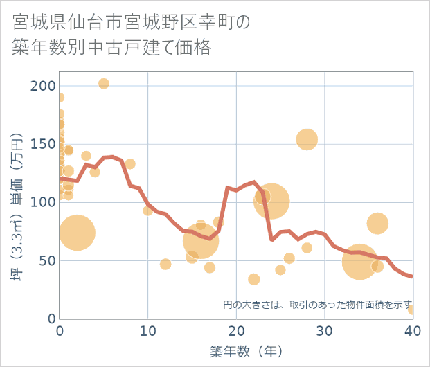 宮城県仙台市宮城野区幸町の築年数別の中古戸建て坪単価