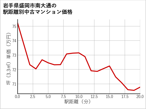 岩手県盛岡市南大通の徒歩距離別の中古マンション坪単価