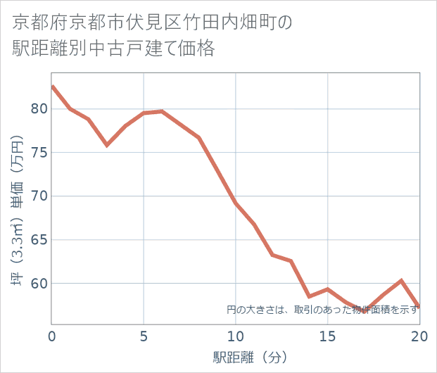 京都府京都市伏見区竹田内畑町の徒歩距離別の中古戸建て坪単価