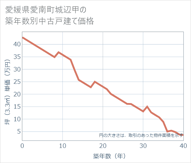 愛媛県愛南町城辺甲の築年数別の中古戸建て坪単価